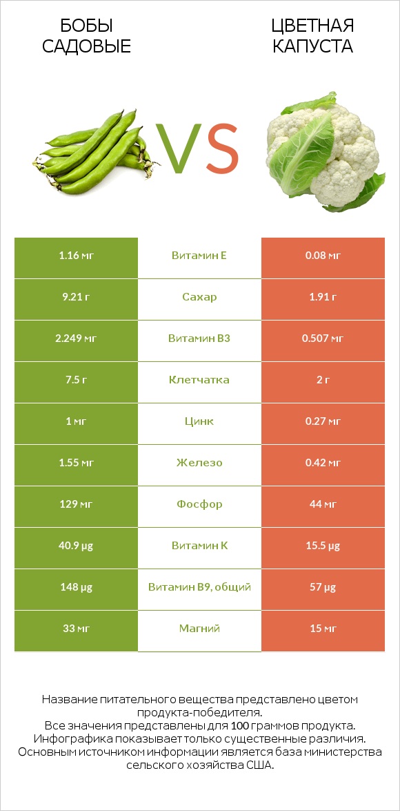 Бобы садовые vs Цветная капуста infographic