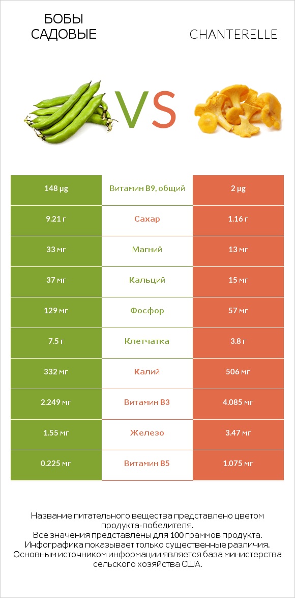 Бобы садовые vs Chanterelle infographic
