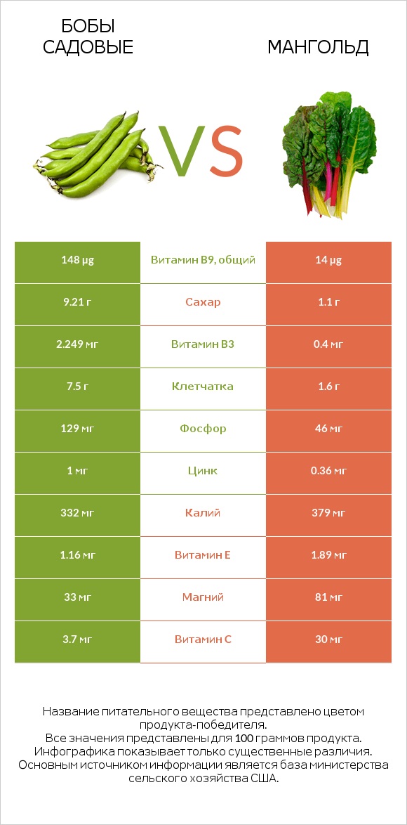 Бобы садовые vs Мангольд infographic