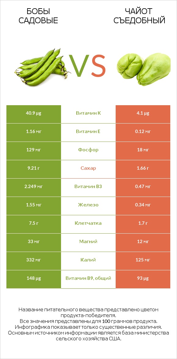 Бобы садовые vs Чайот съедобный infographic