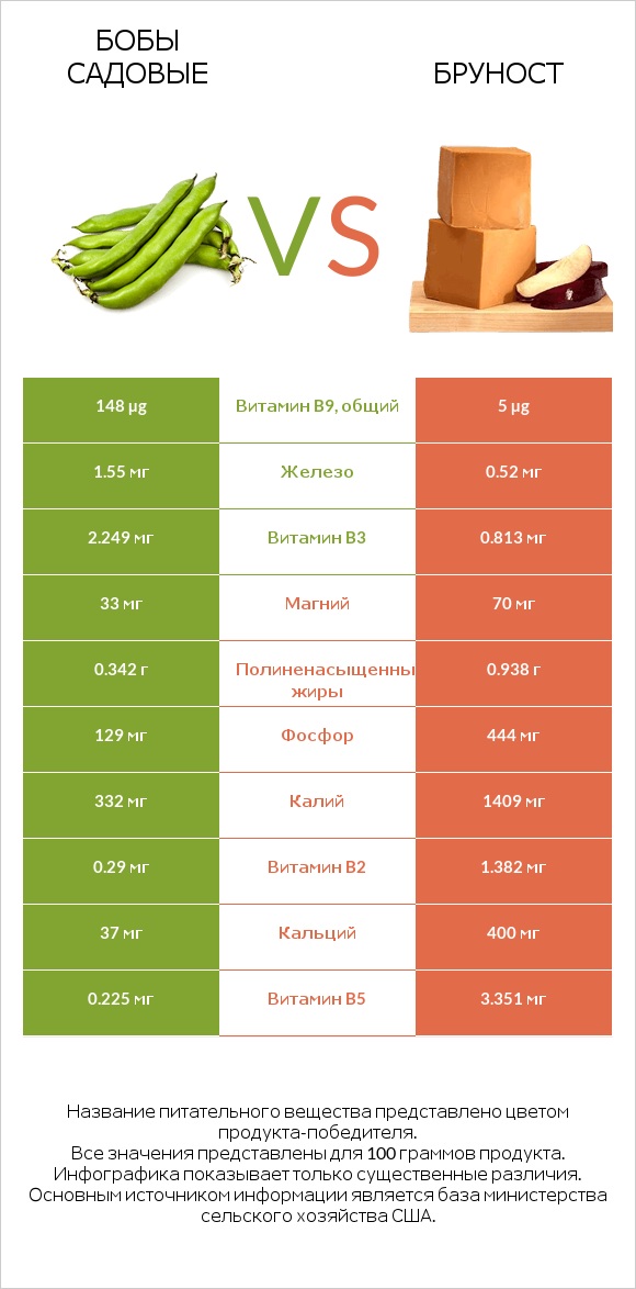 Бобы садовые vs Бруност infographic