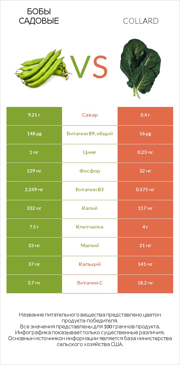 Бобы садовые vs Collard infographic