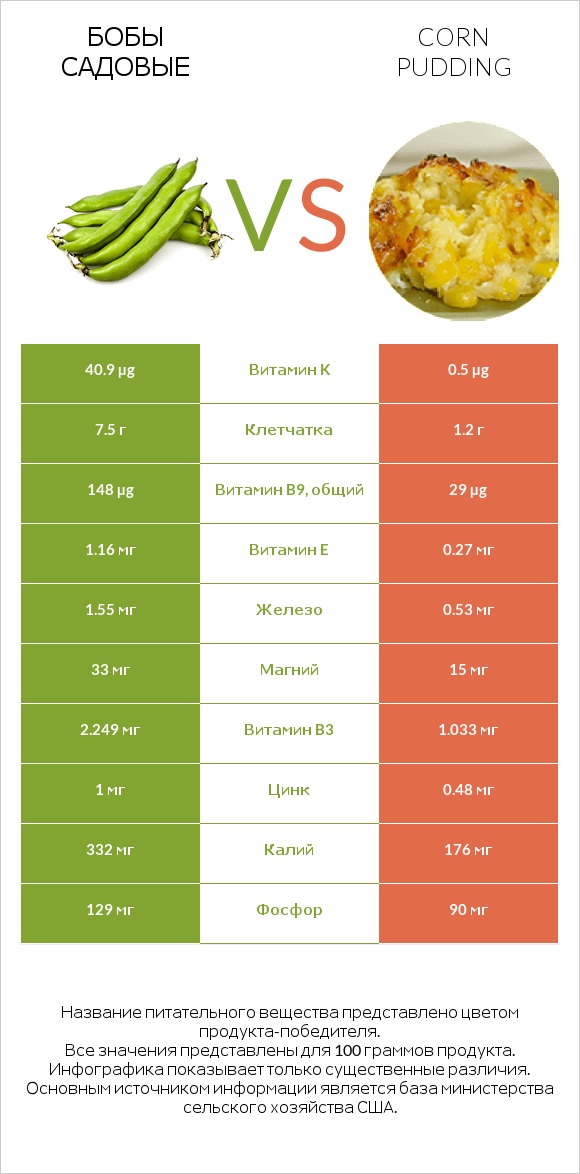 Бобы садовые vs Corn pudding infographic