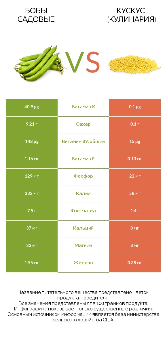 Бобы садовые vs Кускус (кулинария) infographic