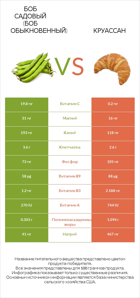 Боб садовый (Боб обыкновенный) vs Круассан infographic