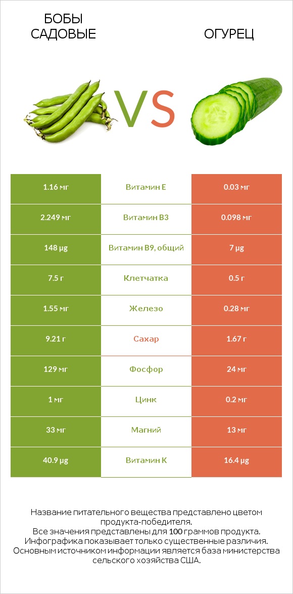 Бобы садовые vs Огурец infographic