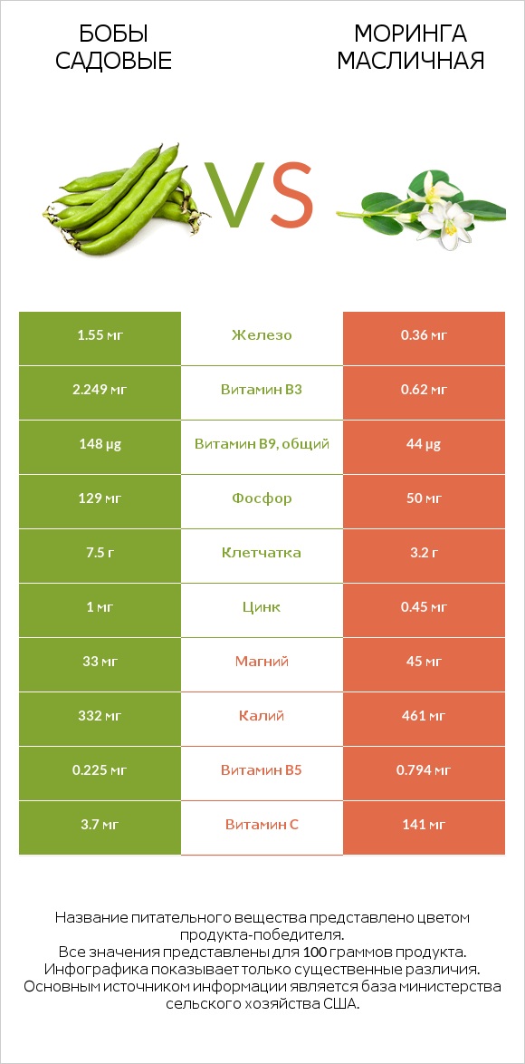 Бобы садовые vs Моринга масличная infographic