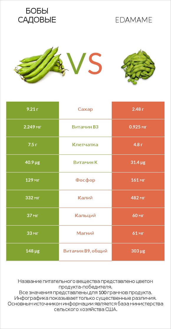 Бобы садовые vs Edamame infographic