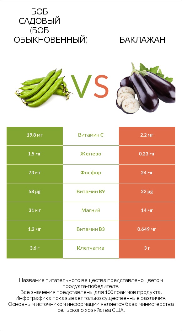 Бобы садовые vs Баклажан infographic