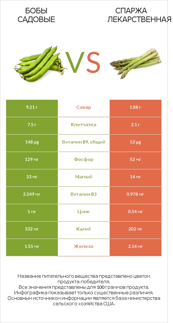 Бобы садовые vs Спаржа лекарственная infographic