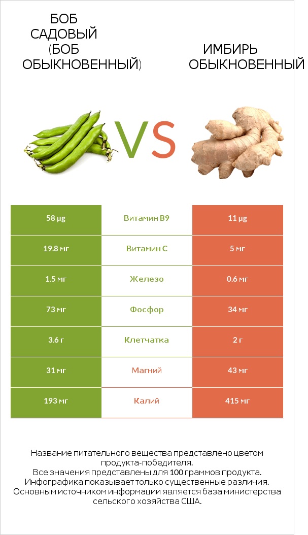 Бобы садовые vs Имбирь infographic