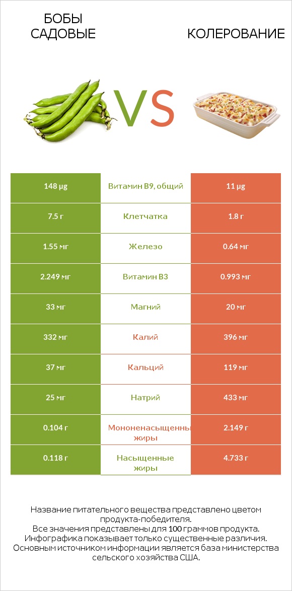 Бобы садовые vs Колерование infographic