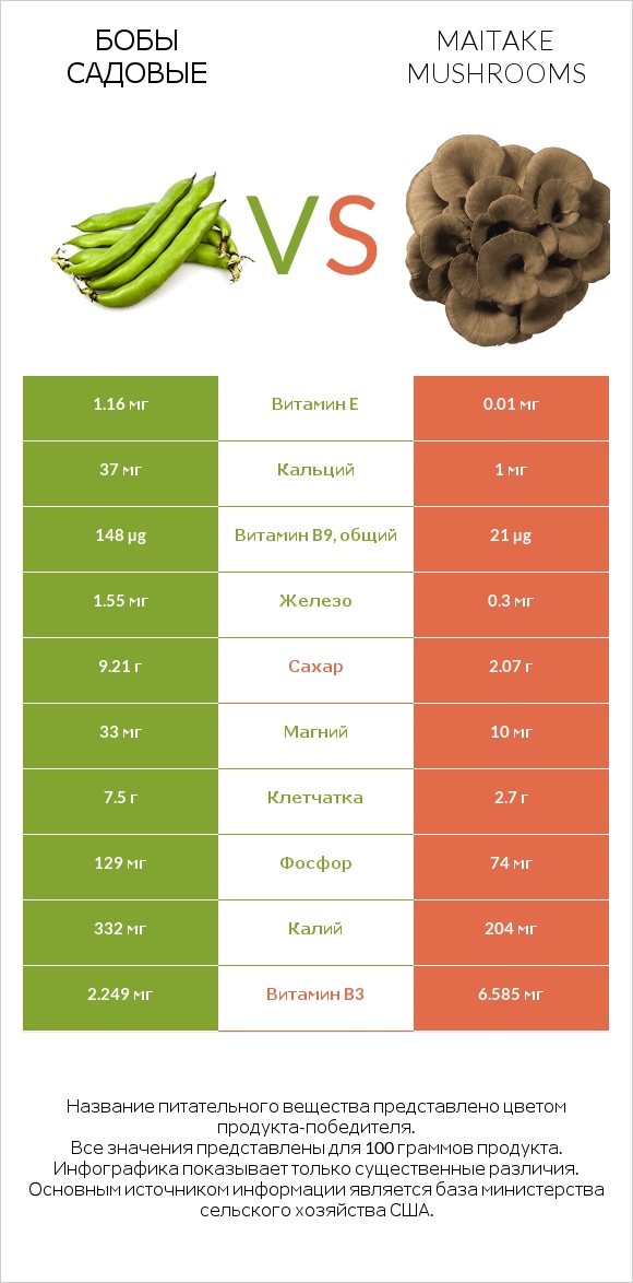 Бобы садовые vs Maitake mushrooms infographic