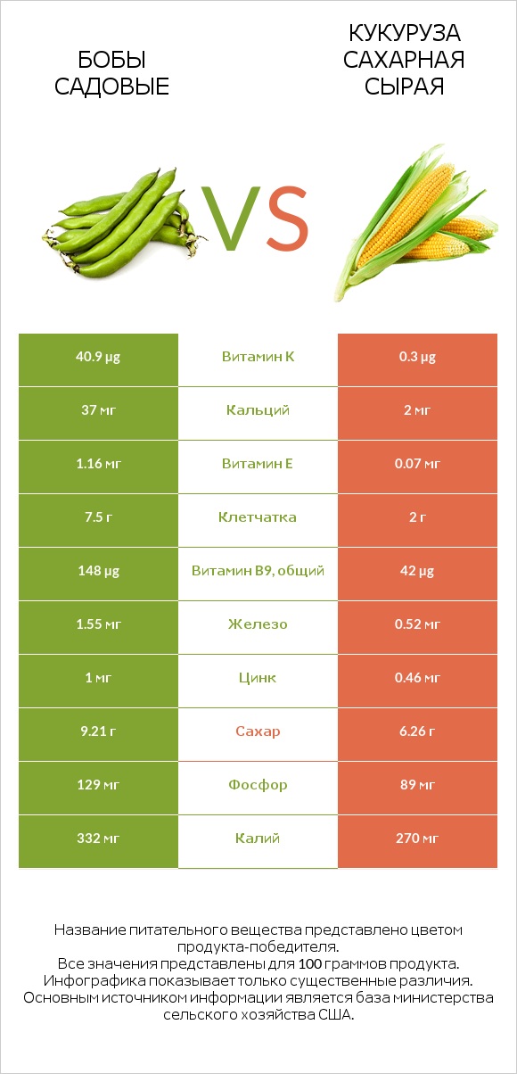 Бобы садовые vs Кукуруза сахарная сырая infographic