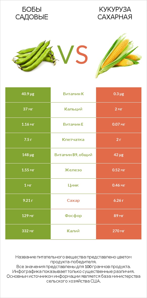 Бобы садовые vs Кукуруза сахарная infographic