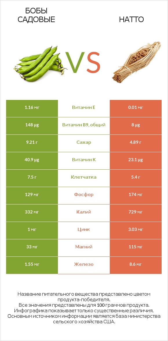 Бобы садовые vs Натто infographic