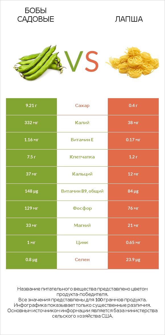 Бобы садовые vs Лапша infographic