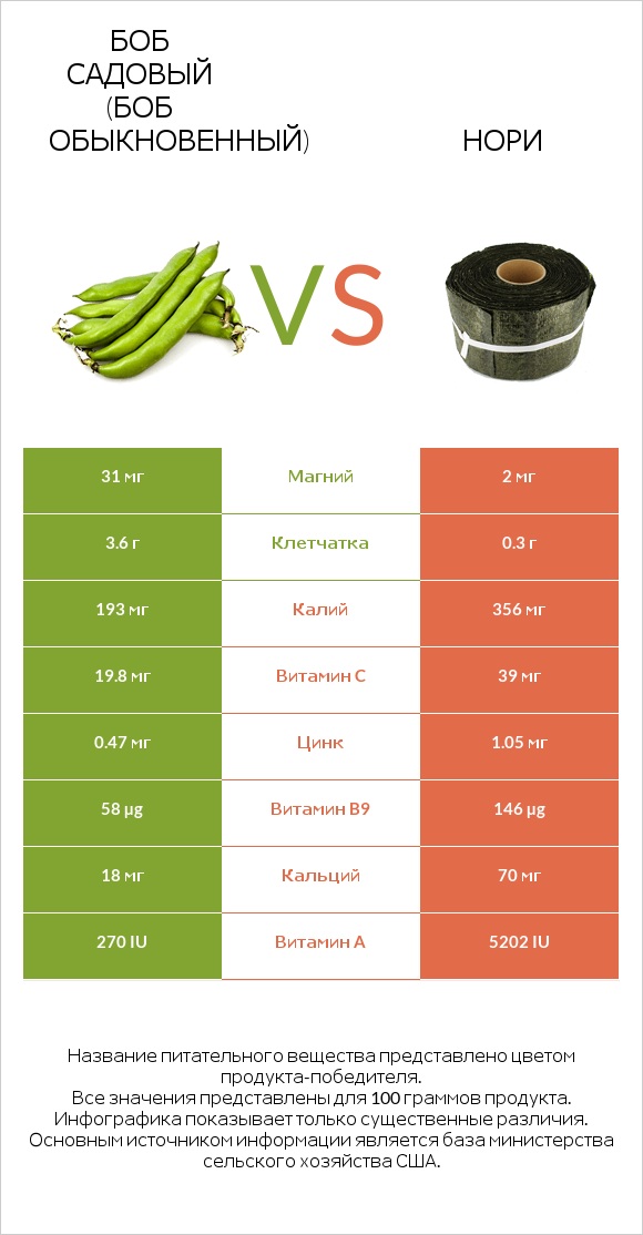 Боб садовый (Боб обыкновенный) vs Нори infographic