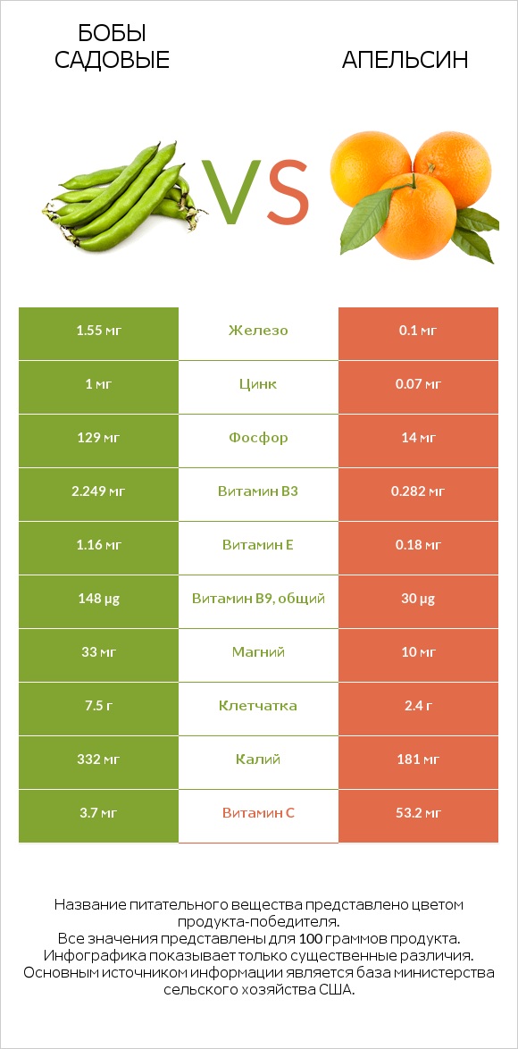 Бобы садовые vs Апельсин infographic