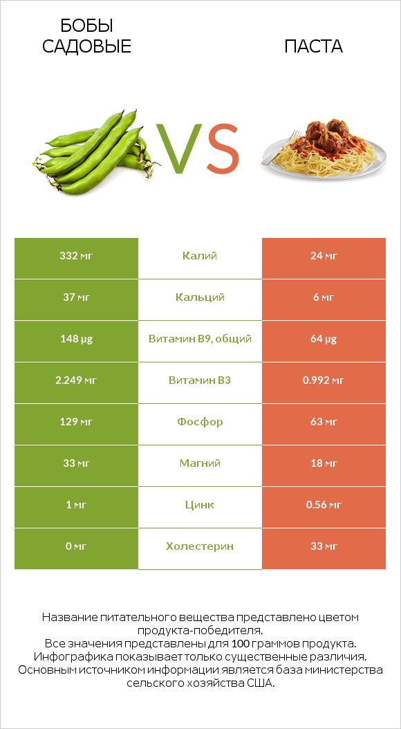 Бобы садовые vs Паста infographic