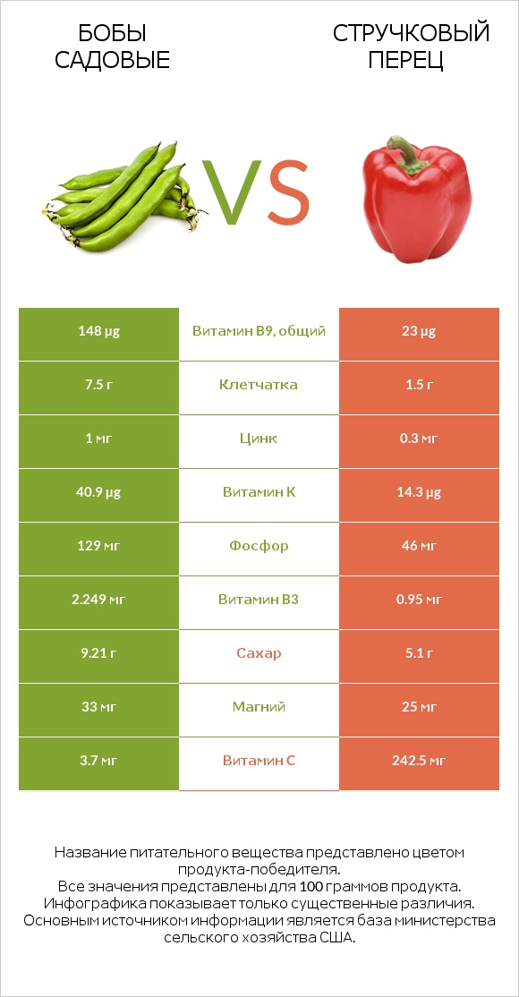 Бобы садовые vs Стручковый перец infographic