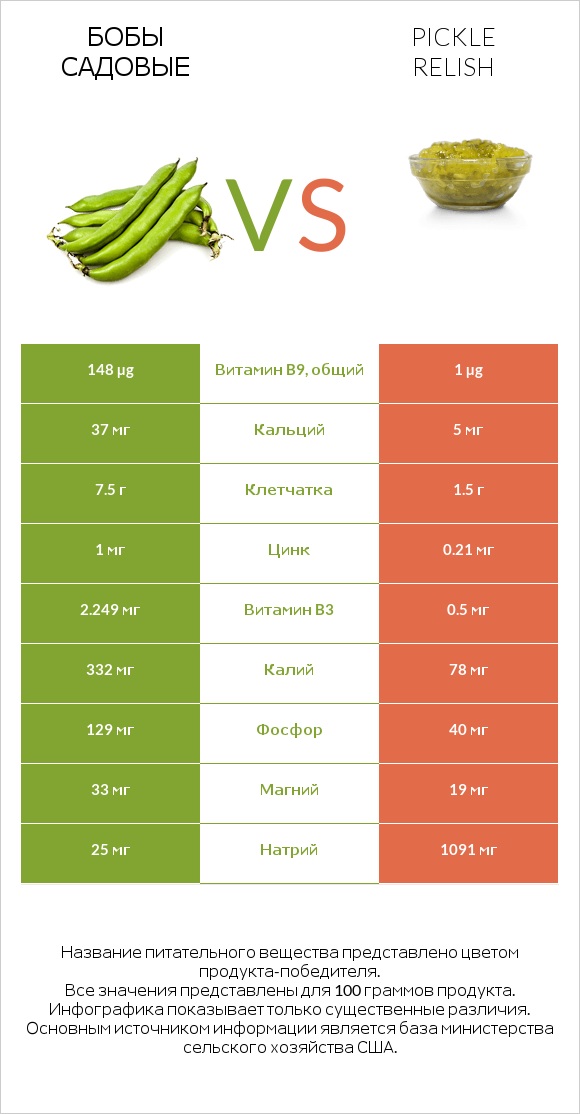 Бобы садовые vs Pickle relish infographic