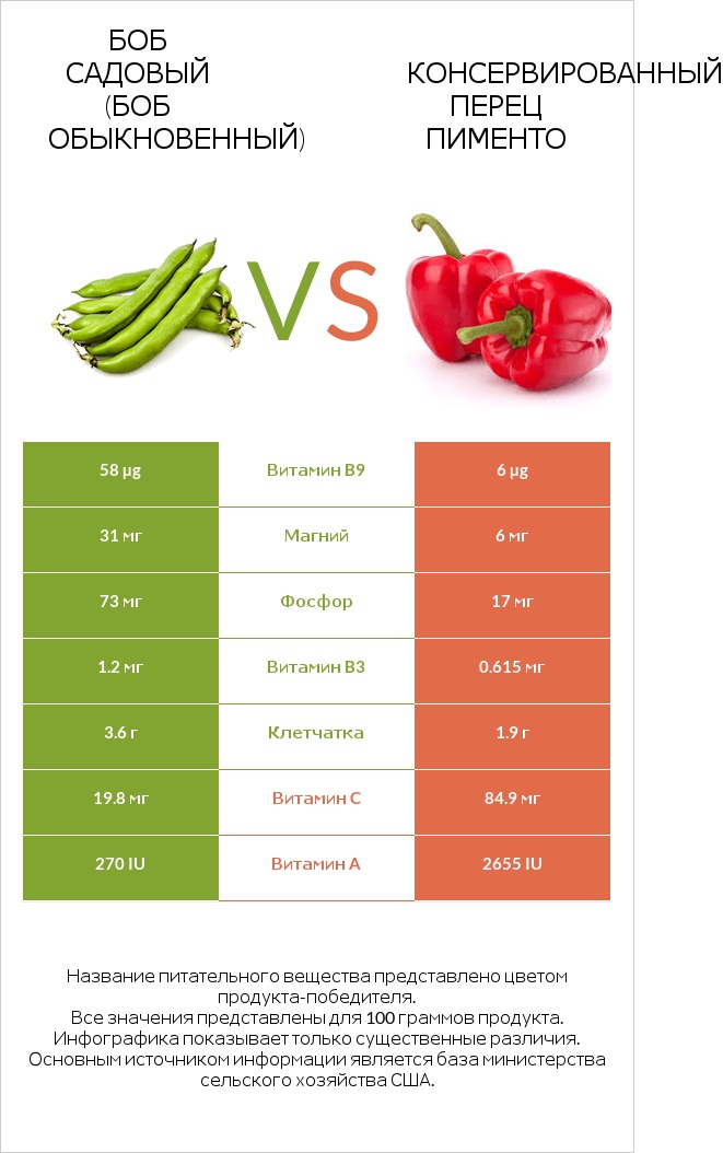 Бобы садовые vs Перец infographic