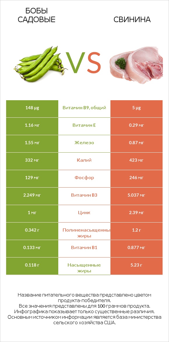 Бобы садовые vs Свинина infographic