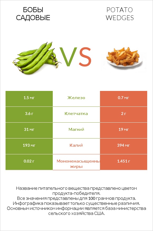 Бобы садовые vs Potato wedges infographic