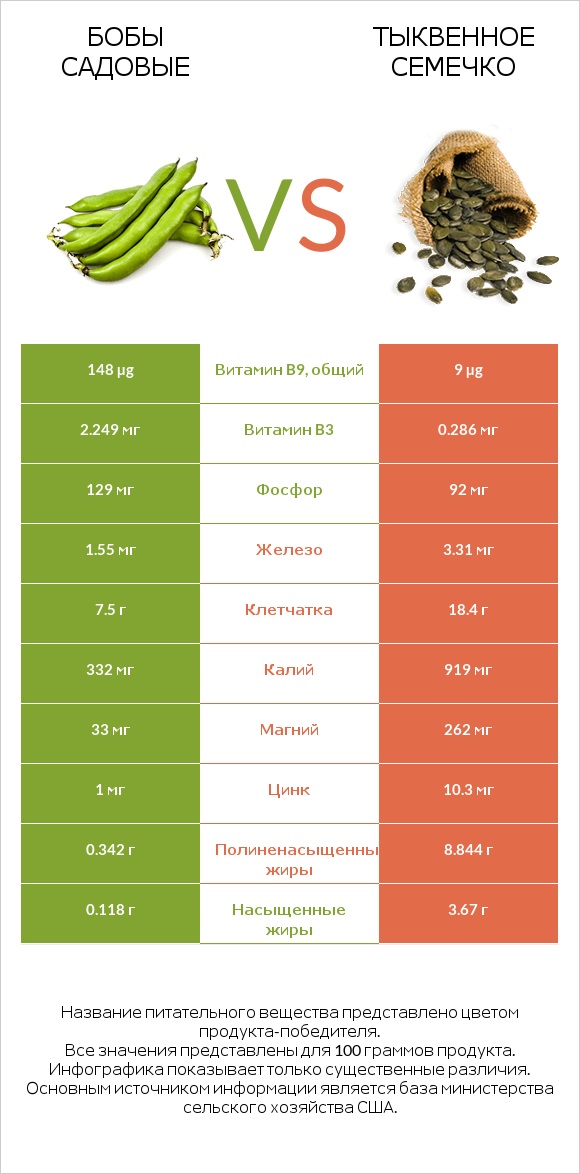 Бобы садовые vs Тыквенное семечко infographic