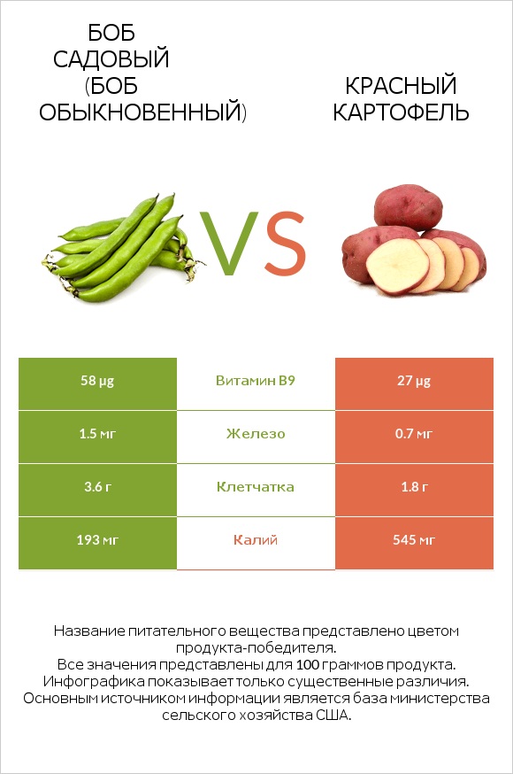 Боб садовый (Боб обыкновенный) vs Красный картофель infographic