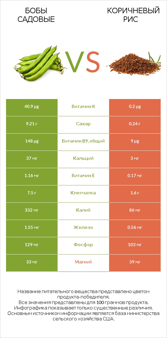 Бобы садовые vs Коричневый рис infographic