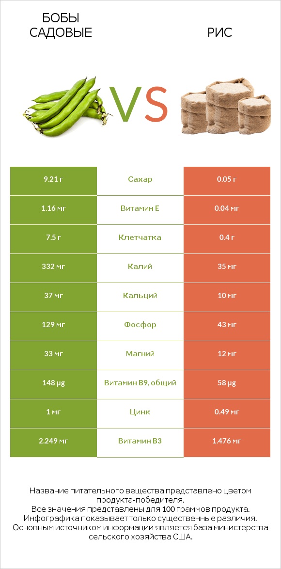Бобы садовые vs Рис infographic