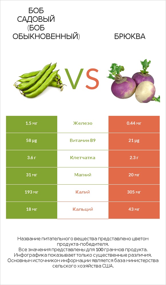 Боб садовый (Боб обыкновенный) vs Брюква infographic