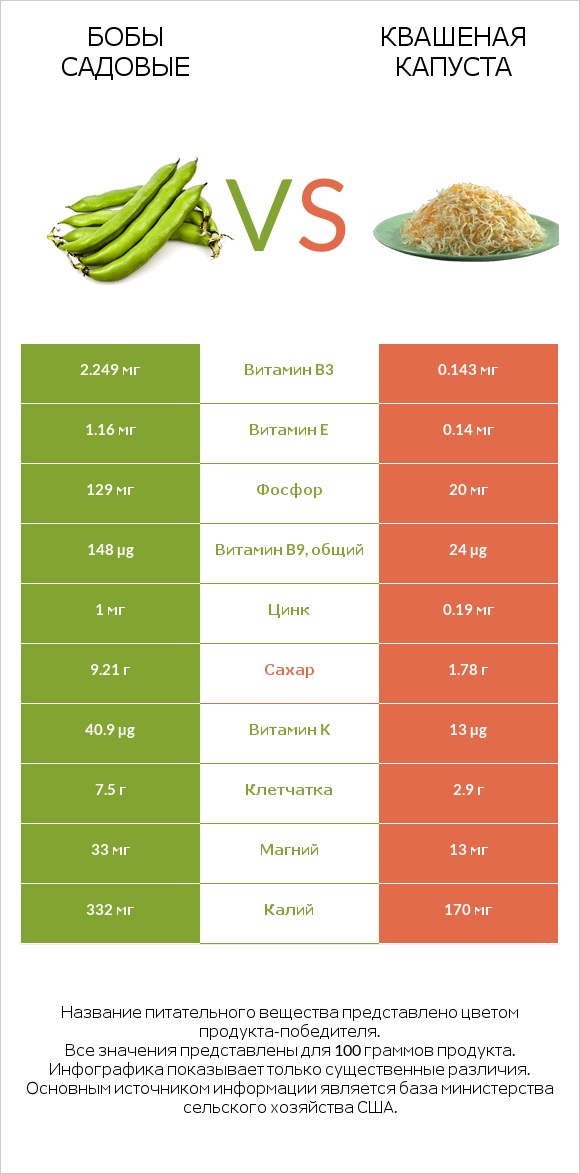 Бобы садовые vs Квашеная капуста infographic