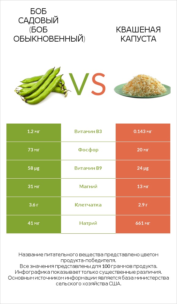 Бобы садовые vs Квашеная капуста infographic