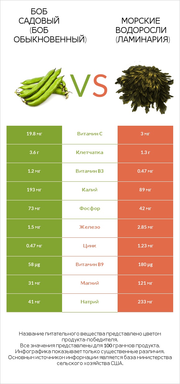 Боб садовый (Боб обыкновенный) vs Морские водоросли (Ламинария) infographic