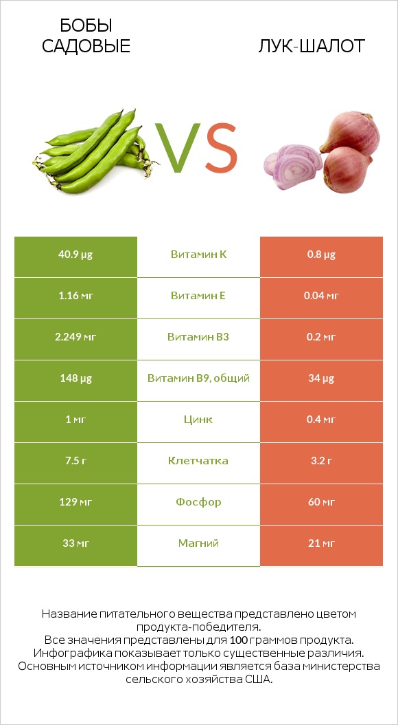 Бобы садовые vs Лук-шалот infographic