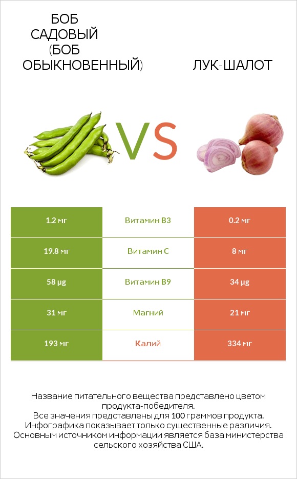 Бобы садовые vs Лук-шалот infographic