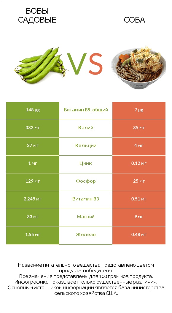 Бобы садовые vs Соба infographic