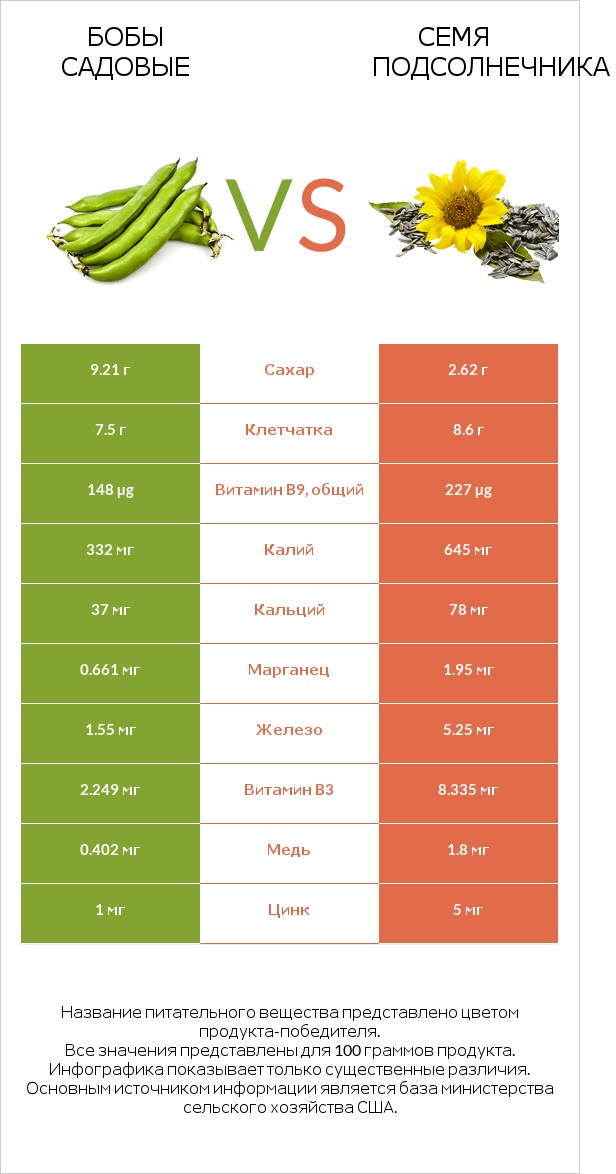 Бобы садовые vs Семя подсолнечника infographic