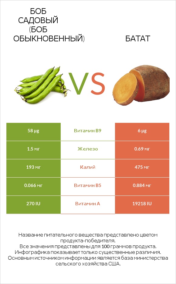 Боб садовый (Боб обыкновенный) vs Батат infographic