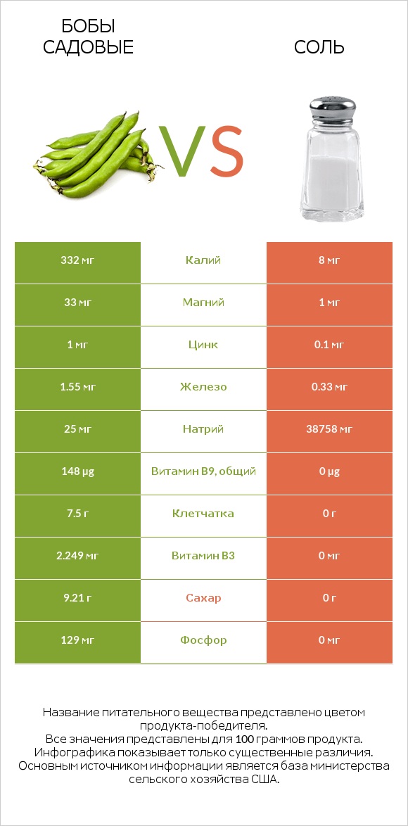 Бобы садовые vs Соль infographic