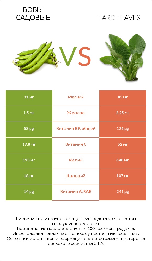 Бобы садовые vs Taro leaves infographic