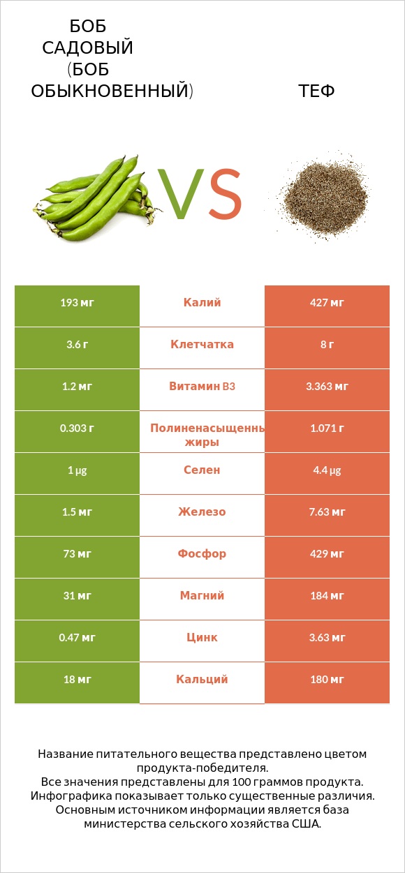 Боб садовый (Боб обыкновенный) vs Теф infographic