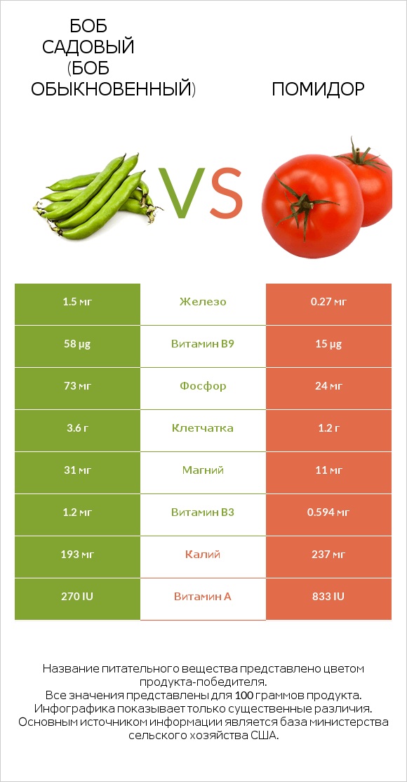 Боб садовый (Боб обыкновенный) vs Помидор  infographic