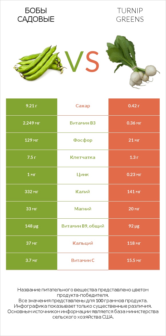 Бобы садовые vs Turnip greens infographic