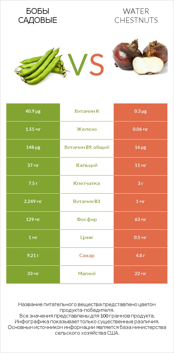 Бобы садовые vs Water chestnuts infographic