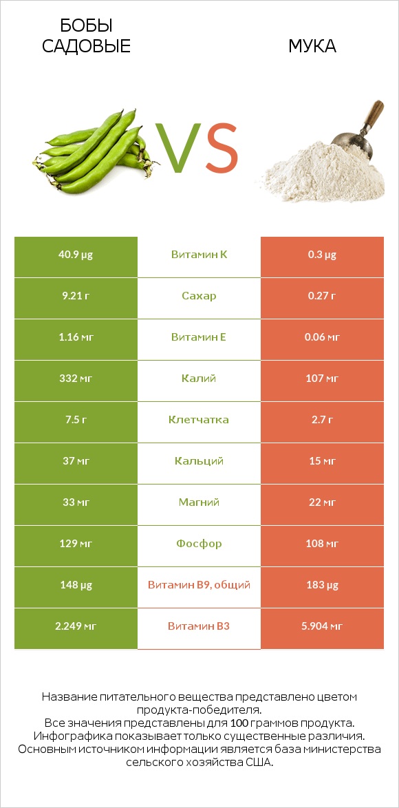 Бобы садовые vs Мука infographic