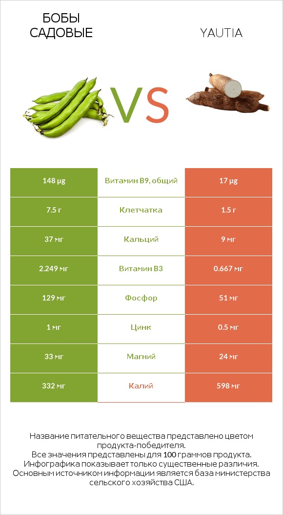 Бобы садовые vs Yautia infographic